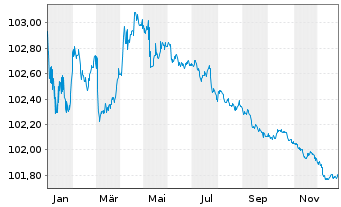 Chart European Investment Bank EO-Medium-T Not. 2012(27) - 1 Jahr