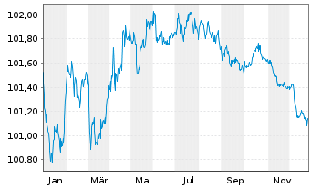 Chart BHP Billiton Finance Ltd. EO-Med.T.Nts 2012(27) - 1 Jahr