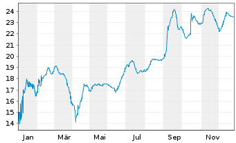 Chart Libanon, Republik DL-Med.-Term Nts 2012(27)Reg.S - 1 Jahr