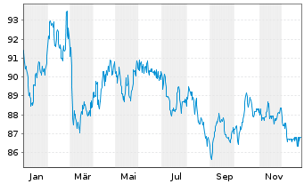 Chart SNCF R&eacute;seau S.A. EO-Medium-Term-Notes 2012(42) - 1 Year