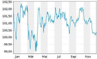 Chart AT & T Inc. EO-Notes 2012(12/32) - 1 Jahr