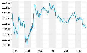 Chart Deutsche Telekom Intl Fin.B.V. EO-M-T Ns 2013(28) - 1 Jahr