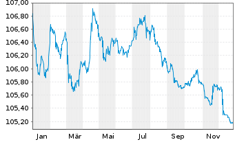 Chart Hera S.p.A. EO-Medium-Term Notes 2013(28) - 1 Year