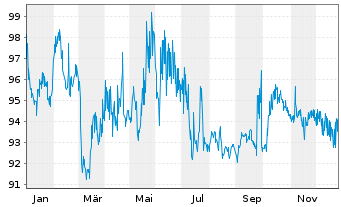Chart European Investment BankEO-Med-Term Nts 2013(40) - 1 Jahr