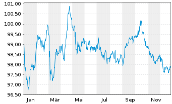 Chart BASF SE MTN v.2013(2033) - 1 Jahr