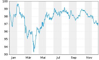 Chart Volkswagen Intl Finance N.V. EO-Med.T.Nts 2013(33) - 1 Year
