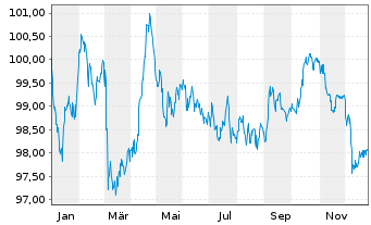 Chart Microsoft Corp. EO-Notes 2013(13/33) - 1 Year