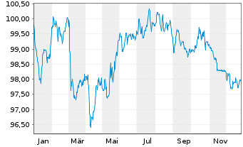 Chart BHP Billiton Finance Ltd. EO-Med.T.Nts 2013(33) - 1 Jahr