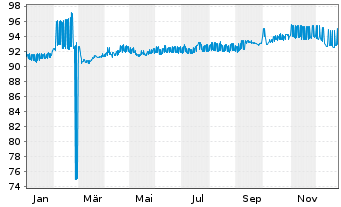 Chart BASF SE MTN v.2013(2033) - 1 Jahr