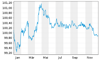 Chart Robert Bosch Invest.Nedld.B.V. EO-MTN. 2013(28) - 1 Jahr