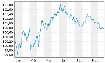 Chart JPMorgan Chase & Co. EO-Medium-Term Notes 2013(28) - 1 Jahr