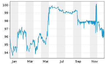 Chart Robert Bosch Invest.Nedld.B.V. EO-MTN. 2013(33) - 1 Jahr