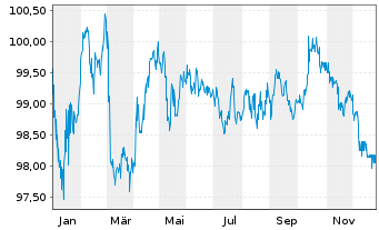 Chart Autobahnen-Schnellstr.-Fin.-AG EO-MTN. 2013(33) - 1 Jahr