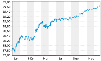 Chart Deutsche Bahn Finance GmbH LS-Med.T.Nts 2013(26) - 1 Jahr