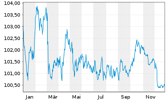 Chart Telia Company AB EO-Medium-Term Notes 2013(33) - 1 Jahr
