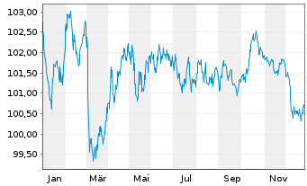 Chart European Investment Bank EO-Med.-Term Notes 13(33) - 1 Jahr