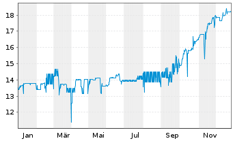 Chart Co&ouml;peratieve Rabobank U.A. RC-Zo MTN. 2013(43) - 1 Year