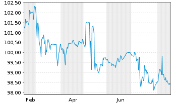 Chart &Ouml;BB-Infrastruktur AG EO-Medium-Term Notes 2013(33) - 1 Year