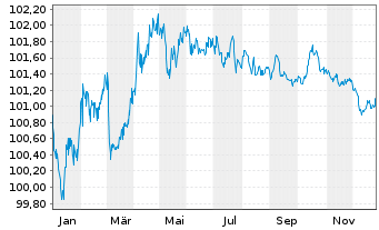 Chart SNCF R&eacute;seau S.A. EO-Medium-Term-Notes 2013(28) - 1 Year