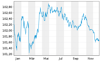 Chart Microsoft Corp. EO-Notes 2013(13/28) - 1 Year