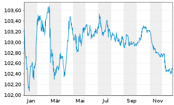 Chart ENI S.p.A. EO-Medium-Term Notes 2014(29) - 1 Jahr