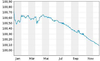 Chart Credit Agricole S.A. (Ldn Br.) EO-MTN. 2014(26) - 1 Year