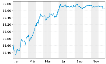 Chart Merck & Co. Inc. EO-Notes 2014(14/26) - 1 Jahr