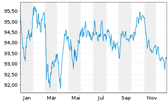 Chart Merck & Co. Inc. EO-Notes 2014(14/34) - 1 Jahr