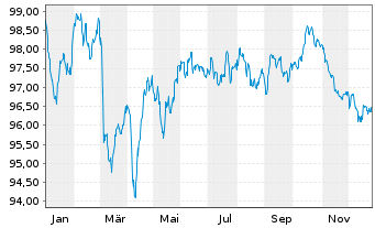 Chart Illinois Tool Works Inc. EO-Notes 2014(14/34) - 1 Jahr