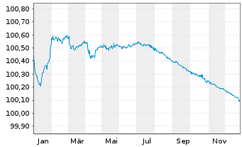 Chart JPMorgan Chase & Co. EO-Medium-Term Notes 2014(26) - 1 Jahr