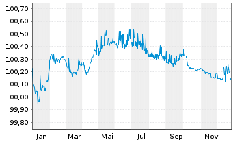 Chart Philip Morris Internat. Inc. EO-Med.T.Nts 2014(26) - 1 Year