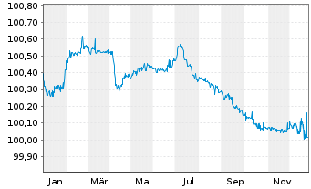 Chart Imperial Brands Finance PLC EO-MTN. 2014(14/26) - 1 Jahr