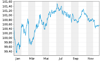 Chart B.A.T. Intl Finance PLC EO-Med.T.Nts 2014(28/29) - 1 Jahr