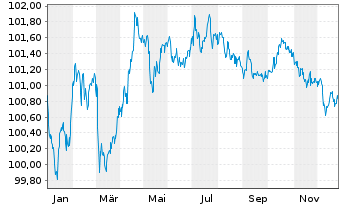 Chart Deutsche Bahn Finance GmbH EO-Med.-T. Notes 14(29) - 1 Jahr