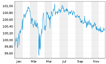 Chart Volkswagen Intl Fin. N.V. EO-FLR Nt.2014(26/Und.) - 1 Year
