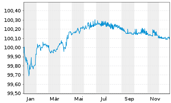 Chart TotalEnergies Cap.Intl SA EO-Med-Term Notes 14(26) - 1 Jahr