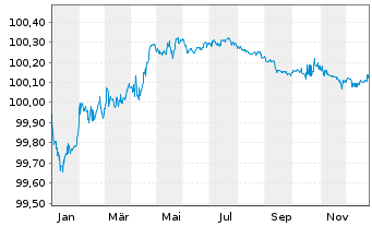 Chart Shell International Finance BV EO-MTN. 2014(26) - 1 Year
