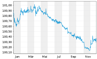 Chart Glencore Finance Europe S.A. EO-Med.-TN14(26/26) - 1 Year