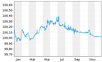 Chart Walmart Inc. EO-Notes 2014(14/26) - 1 Year
