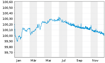 Chart PepsiCo Inc. EO-Med.-Term Notes 2014(14/26) - 1 Year