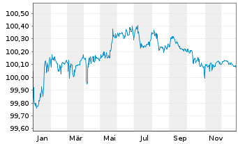 Chart Aon Global Ltd. EO-Notes 2014(14/26) - 1 Jahr