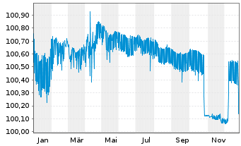 Chart Coca-Cola Europacific Pa. PLC EO-Notes 2014(14/26) - 1 Year
