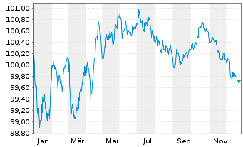 Chart Philip Morris Internat. Inc. EO-Notes 2014(29) - 1 Year