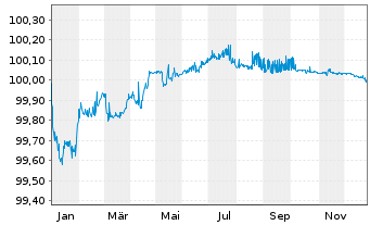 Chart Diageo Finance PLC EO-Med.-Term Notes 2014(26/26) - 1 Jahr