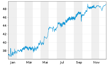 Chart Co&ouml;peratieve Rabobank U.A. RC-Zo MTN. 2014(34) - 1 Year