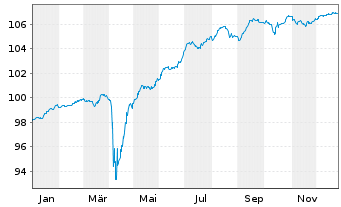 Chart Deutsche Bank AG DL-FLR-Nachr.Anl.v.14(20/unb.) - 1 Jahr