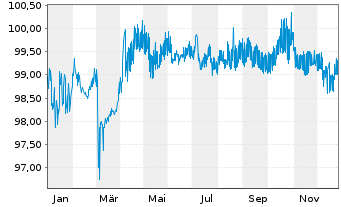 Chart &Ouml;BB-Infrastruktur AG EO-Medium-Term Notes 2014(29) - 1 Jahr
