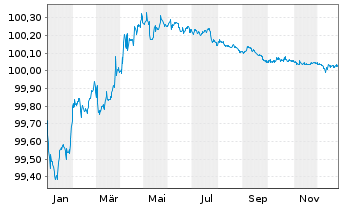 Chart Agence Fran&ccedil;aise D&eacute;veloppement EO-MTN. 2014(26) - 1 Year