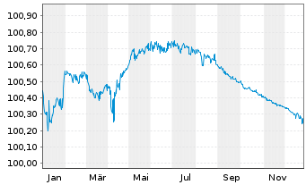 Chart Goldman Sachs Group Inc., The EO-Med.-TNts14(26) - 1 Year