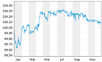 Chart EnBW International Finance BVEO-Med.T.Nts.(14/26) - 1 Jahr